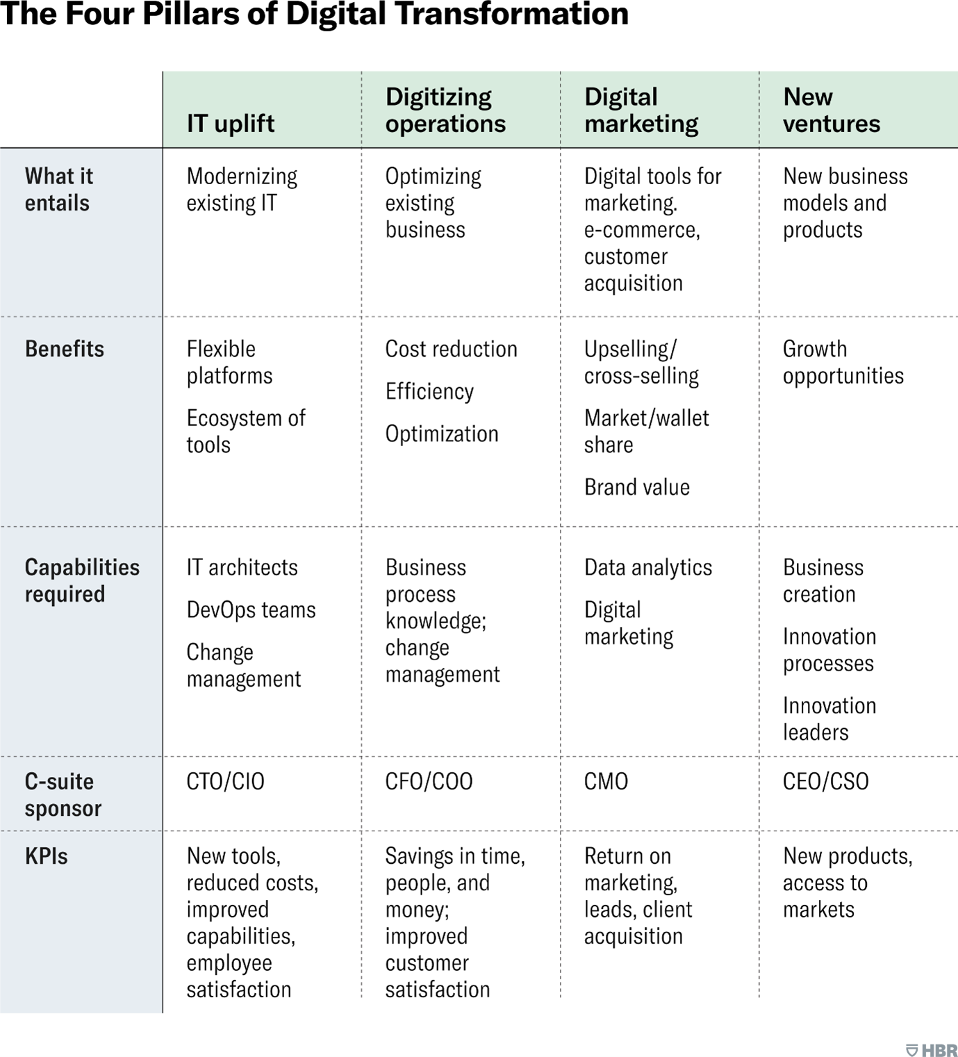 Grundsätze der digitalen Transformation in einer Tabelle